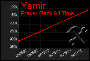 Total Graph of Ysmir