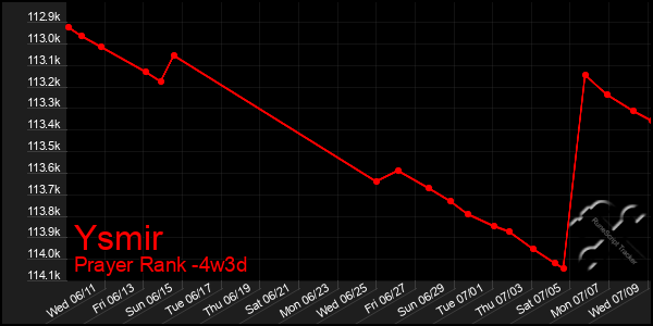 Last 31 Days Graph of Ysmir