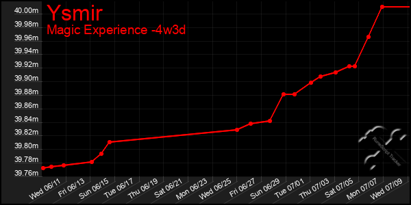 Last 31 Days Graph of Ysmir