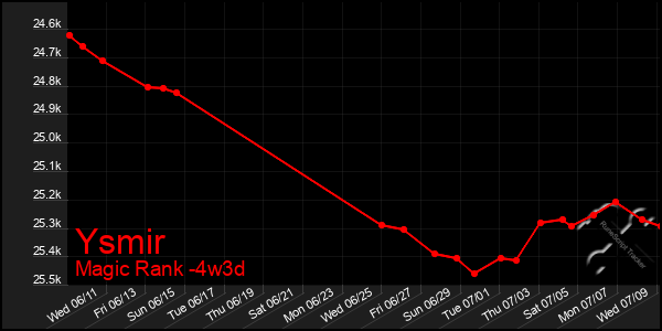Last 31 Days Graph of Ysmir