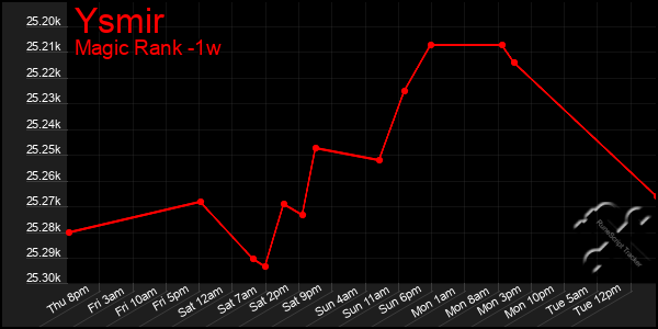 Last 7 Days Graph of Ysmir