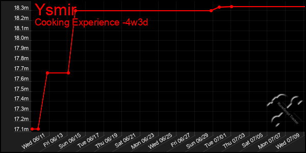 Last 31 Days Graph of Ysmir
