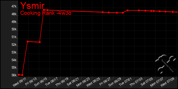 Last 31 Days Graph of Ysmir