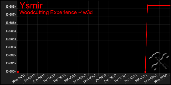 Last 31 Days Graph of Ysmir