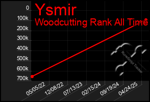 Total Graph of Ysmir