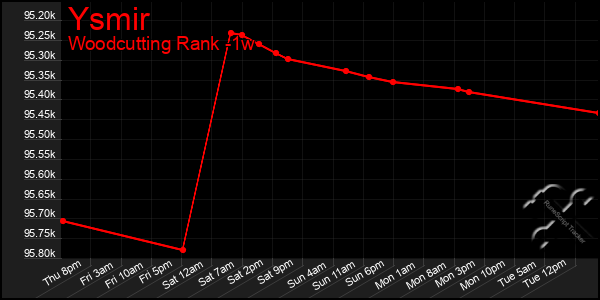 Last 7 Days Graph of Ysmir