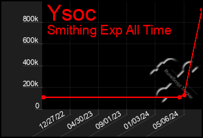 Total Graph of Ysoc