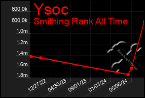 Total Graph of Ysoc