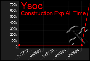 Total Graph of Ysoc