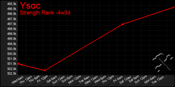 Last 31 Days Graph of Ysoc