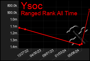 Total Graph of Ysoc