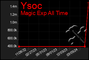 Total Graph of Ysoc