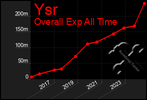 Total Graph of Ysr