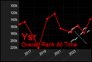 Total Graph of Ysr