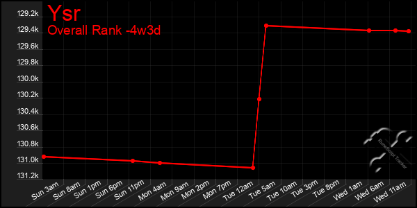 Last 31 Days Graph of Ysr