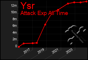 Total Graph of Ysr