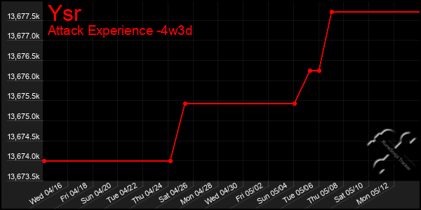Last 31 Days Graph of Ysr