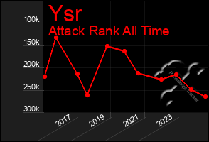 Total Graph of Ysr