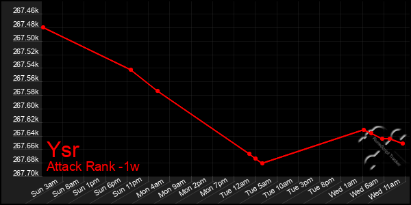 Last 7 Days Graph of Ysr