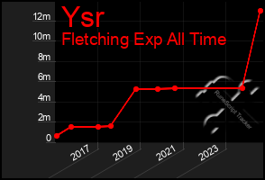 Total Graph of Ysr