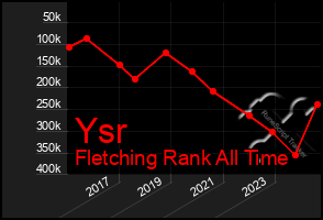 Total Graph of Ysr