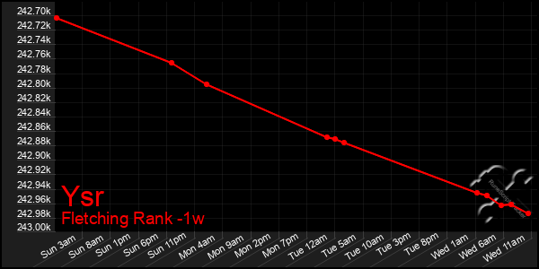 Last 7 Days Graph of Ysr