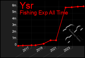 Total Graph of Ysr