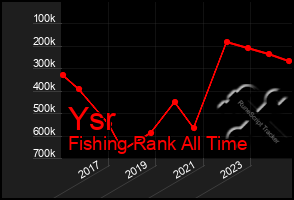 Total Graph of Ysr