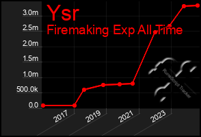 Total Graph of Ysr