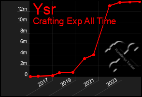 Total Graph of Ysr