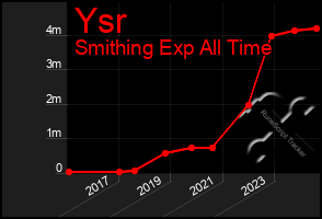 Total Graph of Ysr