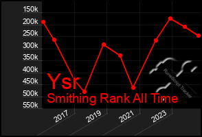 Total Graph of Ysr