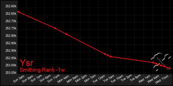 Last 7 Days Graph of Ysr