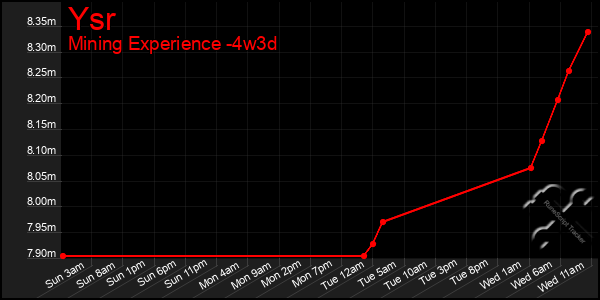 Last 31 Days Graph of Ysr