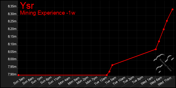 Last 7 Days Graph of Ysr