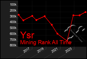 Total Graph of Ysr