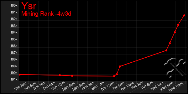 Last 31 Days Graph of Ysr