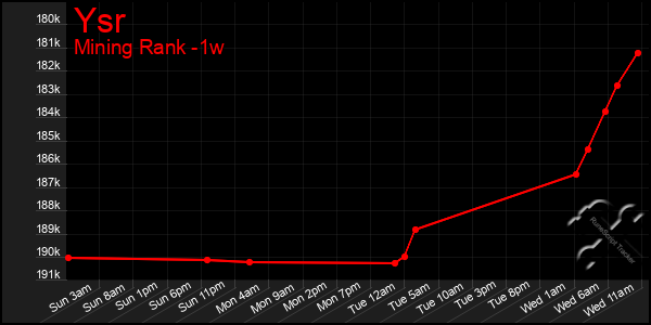 Last 7 Days Graph of Ysr