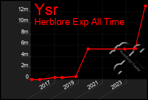 Total Graph of Ysr