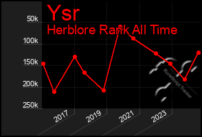 Total Graph of Ysr