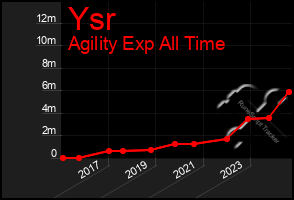 Total Graph of Ysr