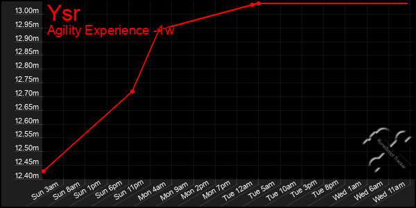 Last 7 Days Graph of Ysr