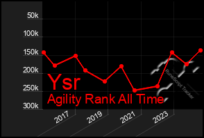 Total Graph of Ysr