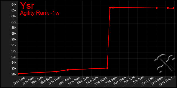 Last 7 Days Graph of Ysr