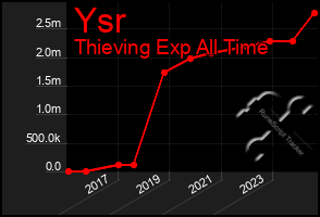 Total Graph of Ysr