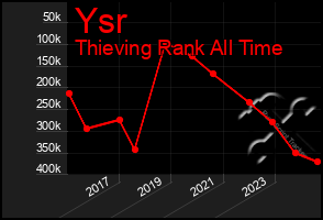 Total Graph of Ysr