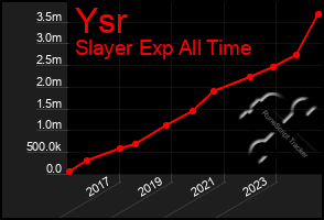 Total Graph of Ysr