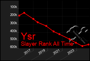 Total Graph of Ysr