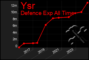 Total Graph of Ysr