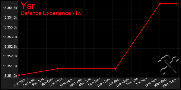 Last 7 Days Graph of Ysr